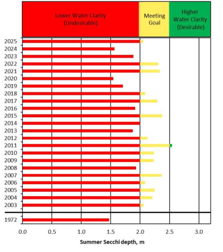 Summer Secchi disk depth in recent years ranges between the undesirable and meeting goals categories.